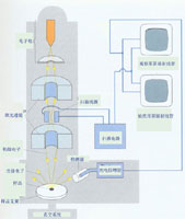 ɨ�������΢����ԭ��