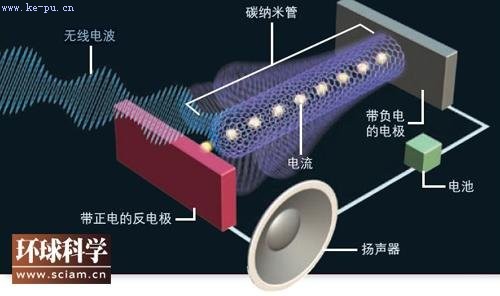 揭秘最小收音机:仅1根纳米管可嵌入细胞(图)
