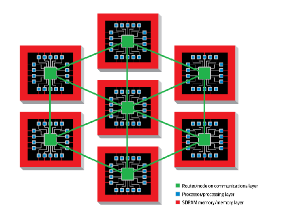 SpiNNaker系统将拥有1200块电路板，每块电路板上有48个低能ARM9处理器，每隔处理器有18个内核，每个内核可以模拟数十个神经元，它将可以模拟由数十亿个神经元构成的网络结构