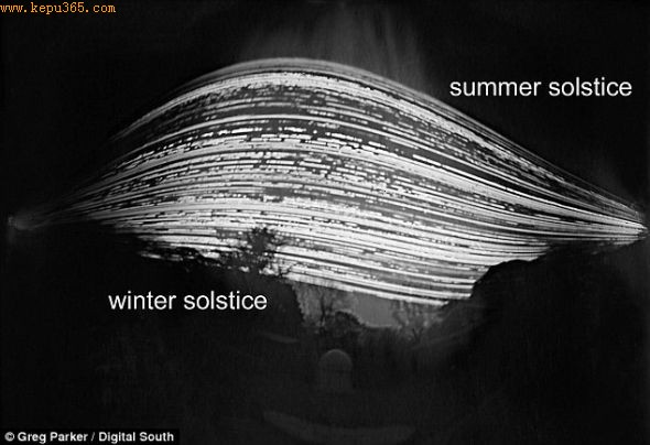 该图显示的是太阳从夏至（上）到冬至（下）这6个月时间里经过南部地平线的运行轨迹。