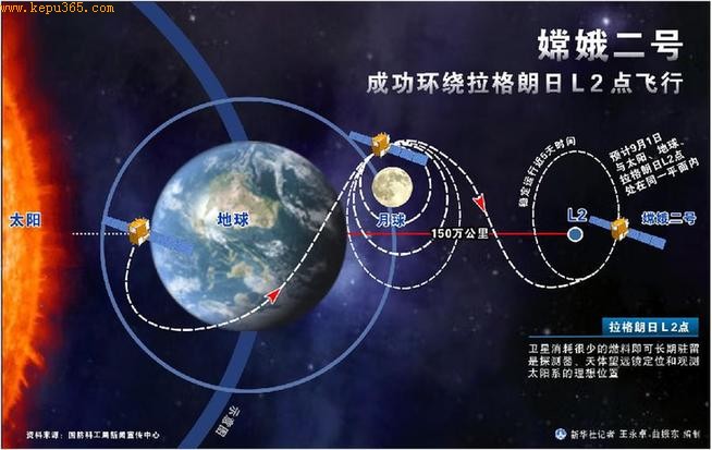图表：嫦娥二号成功环绕拉格朗日L2点飞行 新华社记者 王永卓 曲振东 编制