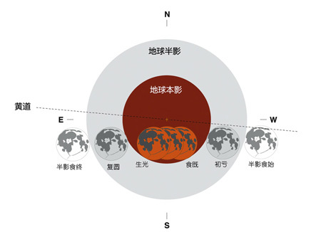 2011年12月10日月全食，月球穿过地影示意图(图片来源：北京天文馆)