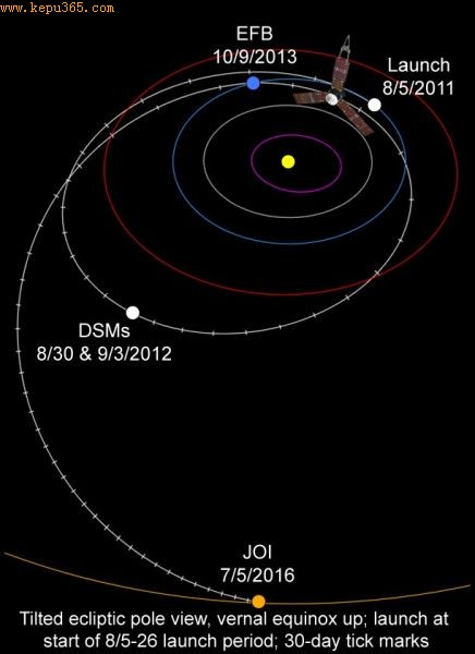 ͼעģŵķй·ߣпԿ2013109գŵɴٴηصн٣ͼEFB(Earth Flyby)ʾ