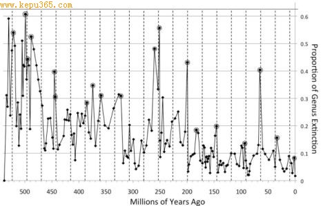 The circled peaks on this graph from the paper are the mass extinctions while the dotted lines mark each 27 million years